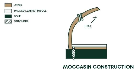 Moccasin construction