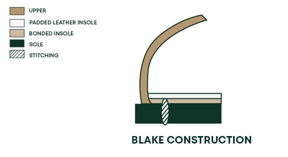 Blake construction