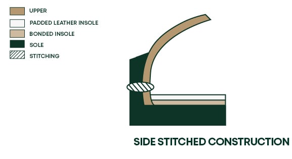 Side stitched construction